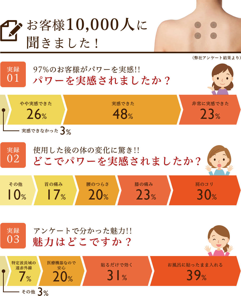 お客様10,000人に聞きました！