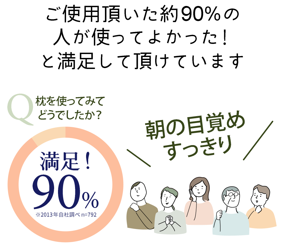 ご使用頂いた約90%の人が使ってよかった！と満足して頂けています