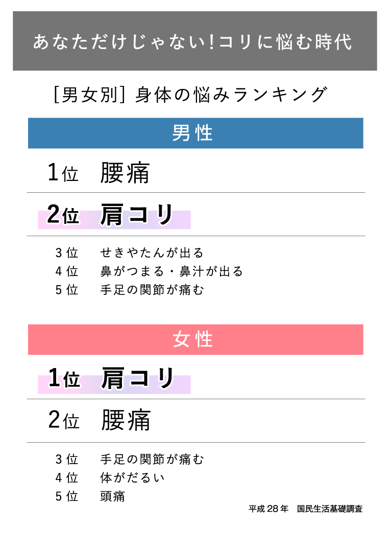 男女別　身体の悩みランキング
