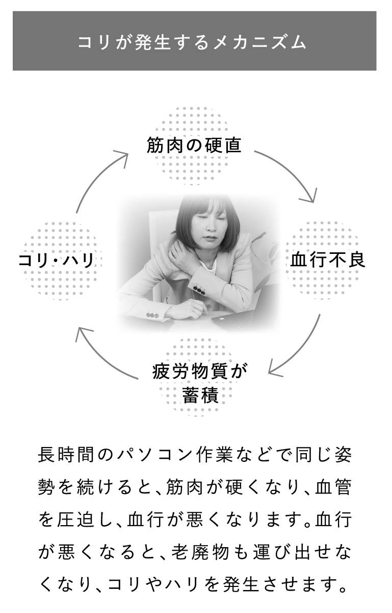 コリが発生するメカニズム