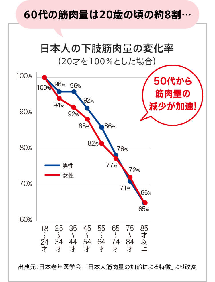 60代の筋肉量は20歳の頃の約8割…日本人の下肢筋肉量の変化率（20才を100％とした場合）50代から筋肉量の減少が加速!出典元：日本老年医学会「日本人筋肉量の加齢による特徴」より改変