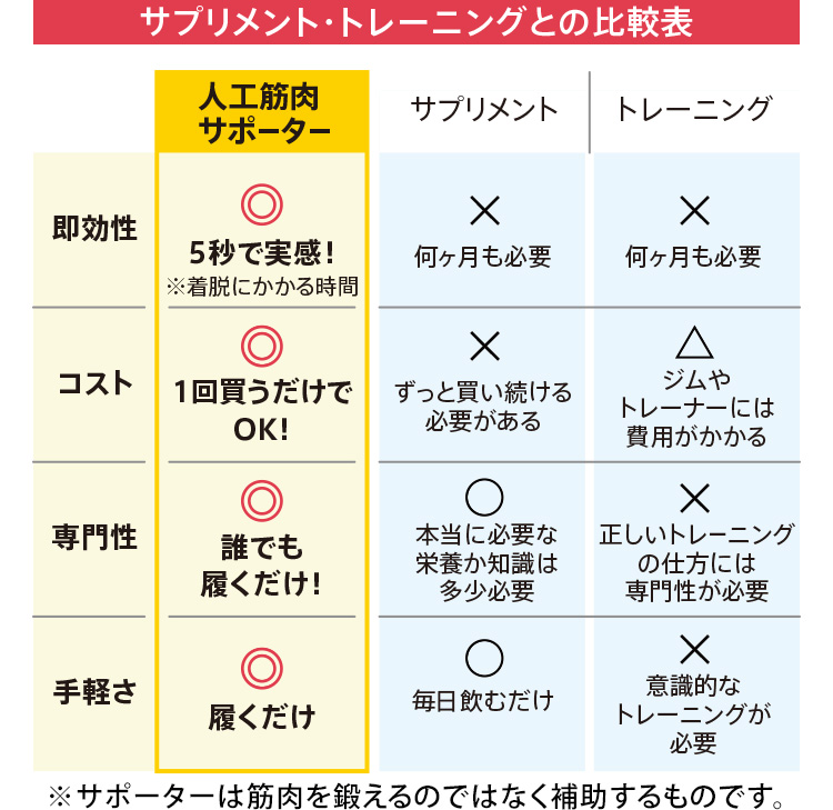 サプリメント・トレーニングとの比較表 ※サポーターは筋肉を鍛えるのではなく補助するものです。